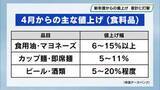 「飲食料品は約２,５００品目　新年度からまた値上げ　家計に打撃」の画像1