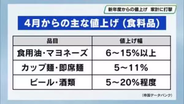 飲食料品は約２,５００品目　新年度からまた値上げ　家計に打撃