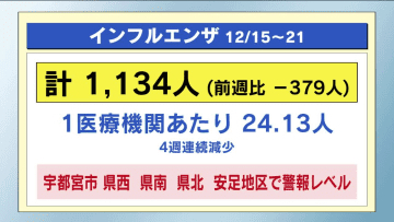 インフルエンザ　４週連続減少　感染症一週間（１２／１５～１２／２１）