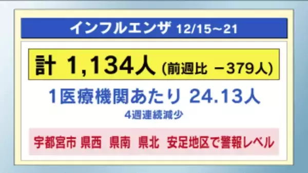 インフルエンザ　４週連続減少　感染症一週間（１２／１５～１２／２１）