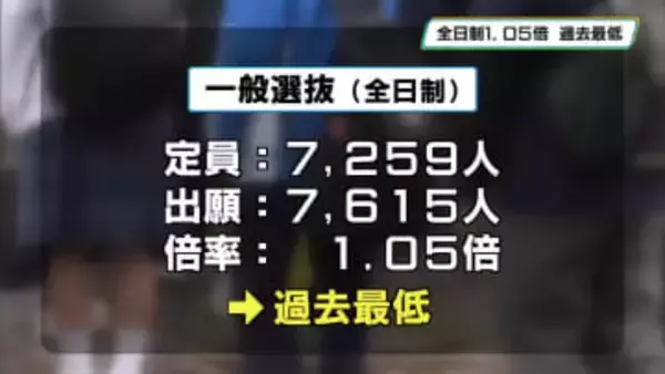 県立高校入試出願状況　全日制１．０５倍で過去最低　栃木県