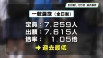 県立高校入試出願状況　全日制１．０５倍で過去最低　栃木県