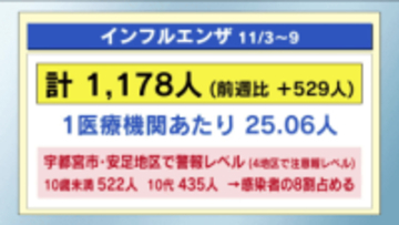 インフルエンザ　２地区で警報レベル　栃木県内の感染症（１１／３～１１／９）