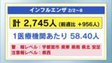 「インフルエンザ感染者　２週続けて大幅増　今シーズン２度目の警報レベル続く」の画像1