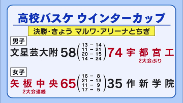 高校バスケ　ウインターカップ　男子は宇工　女子は矢板中央