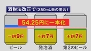 ビールや発泡酒等の税率“一本化”へ…10月の酒税法改正で晩酌のスタイルに変化か 消費者の選択にらみメーカー動く