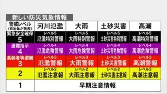 危険度に応じて5段階にレベル分け…新しい防災気象情報の運用が28日午後からスタート 速やかな避難行動に繋げる狙い