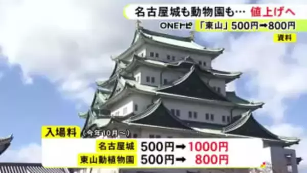 名古屋城の入場料を2倍の1000円に…名古屋市の新年度予算案 一般会計総額約1兆7千億円と10年連続で過去最高を更新