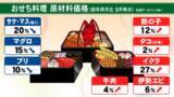 「“値上げの波”はおせち料理にも…平均価格は2万9098円と前年比1054円の値上げ コスト削減へ「バラエティ化」も」の画像1