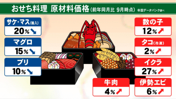 “値上げの波”はおせち料理にも…平均価格は2万9098円と前年比1054円の値上げ コスト削減へ「バラエティ化」も