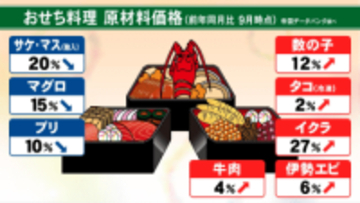 “値上げの波”はおせち料理にも…平均価格は2万9098円と前年比1054円の値上げ コスト削減へ「バラエティ化」も