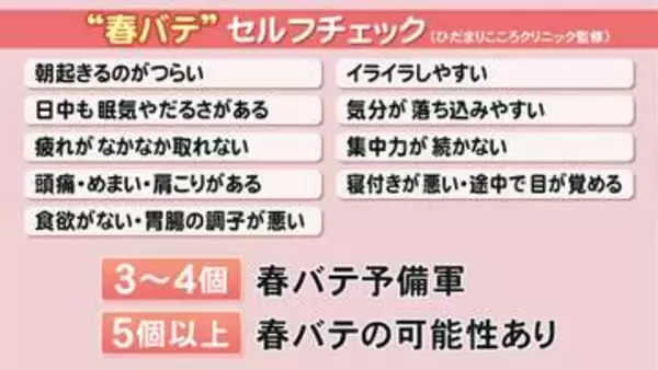 5つ以上で“可能性あり”…近ごろの体の不調は『春バテ』かも？9項目のセルフチェックリストとおすすめ解消法