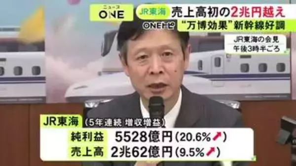 万博効果大きく…JR東海の売上高が初めて2兆円を突破 今年3月期の連結決算で過去最大規模の増収増益に