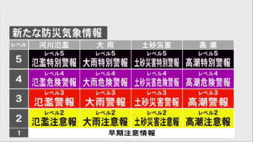 “洪水”の警報等は廃止に…「河川氾濫」など4つの災害を5段階で発表 新たな防災気象情報を2026年5月下旬から運用開始