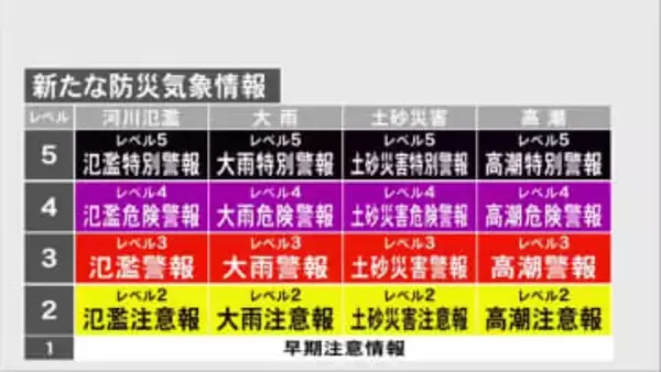 “洪水”の警報等は廃止に…「河川氾濫」など4つの災害を5段階で発表 新たな防災気象情報を2026年5月下旬から運用開始