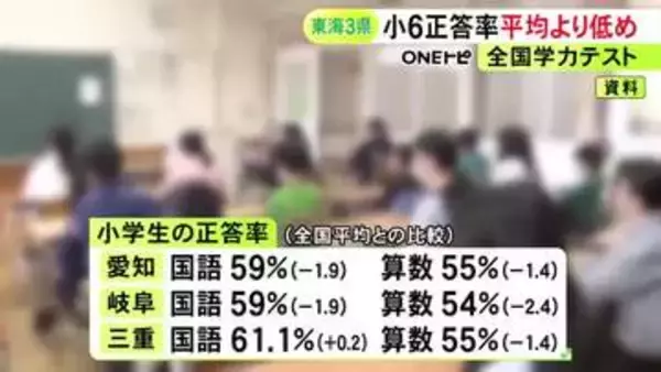 三重では小中ともに学習時間が減少傾向…全国学力テストの結果公表 東海3県の小学生は正答率が全国平均を下回る
