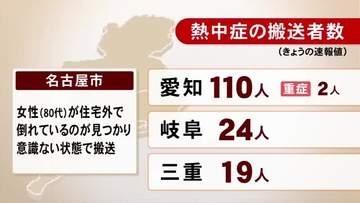 『熱中症』21日は東海3県で計153人を救急搬送 愛知110人 岐阜24人 三重19人 22日も3県に熱中症警戒アラート