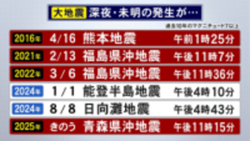 この10年間で頻発…深夜・未明に発生が多い『M7以上の大地震』真冬の夜に命を守るための必要な備えは