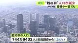 「豊橋や一宮などでも流出進む…国勢調査で愛知県の人口が戦後初めて減少に転じる 744万9403人で前回比1.2%減」の画像1