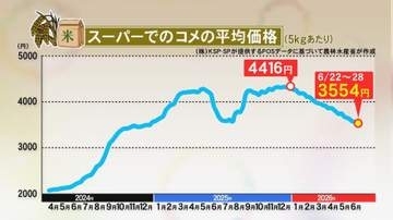 “令和のコメ騒動”から一転…『コメ余り』で下がり続ける価格に生産・流通現場は危機感 消費者からは安堵の声も