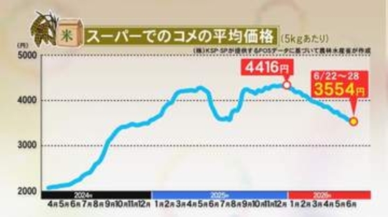 “令和のコメ騒動”から一転…『コメ余り』で下がり続ける価格に生産・流通現場は危機感 消費者からは安堵の声も
