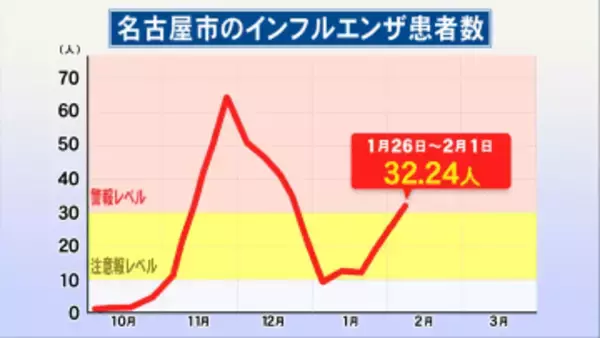 1シーズンで2度は初…名古屋市内のインフルエンザ患者数が再び“警報レベル”に 10代以下が全体の約8割占める