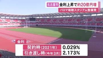 金利が引き渡し時点で2ポイント超上昇…パロマ瑞穂スタジアムの整備費等を約20億円増やす補正予算案発表 名古屋市