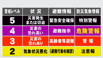 警報と特別警報の“間”に『危険警報』を新設へ 避難情報の警戒レベル4に相当 大雨や土砂災害などが対象に