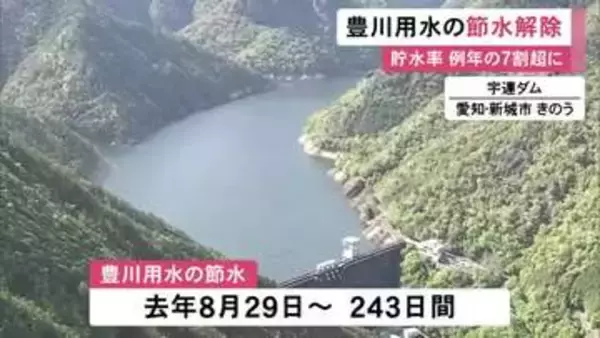 貯水率は例年の7割超まで回復…豊川用水で去年8月から続いた節水が解除 浄水場で配水管の圧力高める
