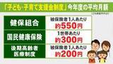 「全世代で保険料上乗せの新制度も…4月からは身の回りの『コレ』が変わる 値上げは電気・ガスから“ぴよりん”まで」の画像1