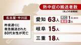 「23日夜遅く搬送の80代女性が死亡…『熱中症』24日は東海3県で96人搬送 愛知63人 岐阜15人 三重18人 うち重症は3人」の画像1