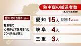 「『熱中症』4日は東海3県で22人を搬送 3日に北名古屋市の駐車場で車内から見つかった70代男性が死亡」の画像1