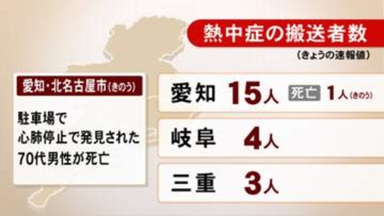 『熱中症』4日は東海3県で22人を搬送 3日に北名古屋市の駐車場で車内から見つかった70代男性が死亡