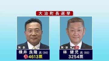 投票率は30.19%で過去最低…愛知県・大治町長選挙 前副町長の横井良隆氏が当選 “無断侵入疑惑”で前町長が辞職し実施