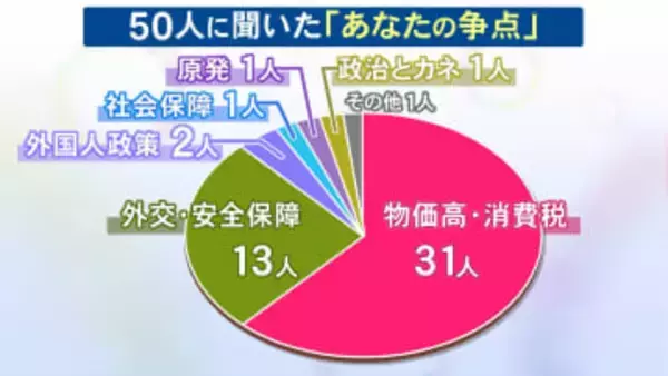 “物価高・消費税”挙げる人多く…衆議院選挙公示 様々な世代や立場の有権者に聞いた『あなたの争点』2/8投開票