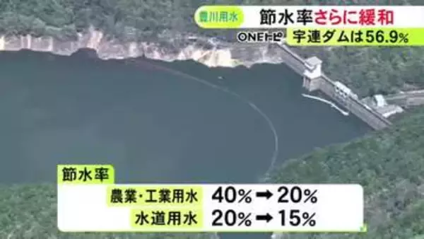 貯水率が62.3%まで回復…愛知県の豊川用水でさらに節水率緩和 豊橋市では公園の水飲み場等も順次使用再開