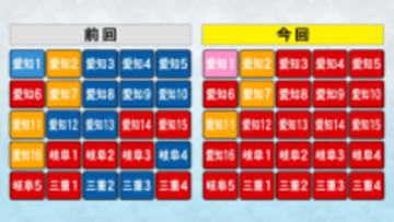 40代の支持率は参政以下…東海3県小選挙区で議席ゼロの中道はなぜ『惨敗』したのか “立憲支持層”の行動に注目