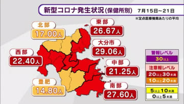 新型コロナ　前週より増加　「注意報レベル」大きく上回る　大分