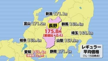 長野県内のガソリン平均小売価格は1リットルあたり175.8円　前週より0.1円値上がり　米国とイランの戦闘終結に向け覚書合意で原油価格は値下がりへ　補助金調整で横ばい続く見通し【長野】