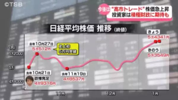 【高市トレード】株価急上昇　日経平均株価は史上初の「5万4000円台」投資家は“積極財政”に期待も…　専門家に聞く今後は…【長野】