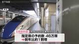 「【JR】年末年始の指定席予約状況　北陸新幹線は前年比1割増「かがやき」・「はくたか」ほぼ満席　混雑のピーク「下り12月30日」「上り１月3日」【長野】」の画像1