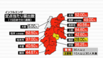 インフルエンザ患者数 大幅増 ２週連続警報レベル 感染対策の徹底を【長野】