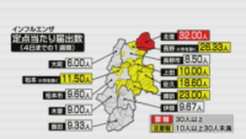 インフルエンザ患者数５週連続減少も　北信で警報基準の30人上回る　今後 新学期で交流増える　引き続き感染予防を【長野】
