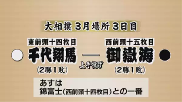 【大相撲・３日目】御嶽海は千代翔馬に上手投げで敗れ2勝1敗