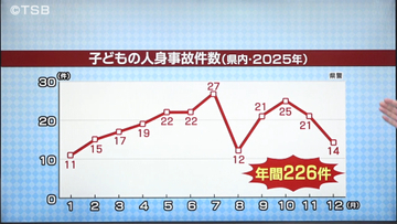 子どもの人身事故は春から夏にかけて増加傾向　歩行中の事故で最も多い場所は「横断歩道」【長野】