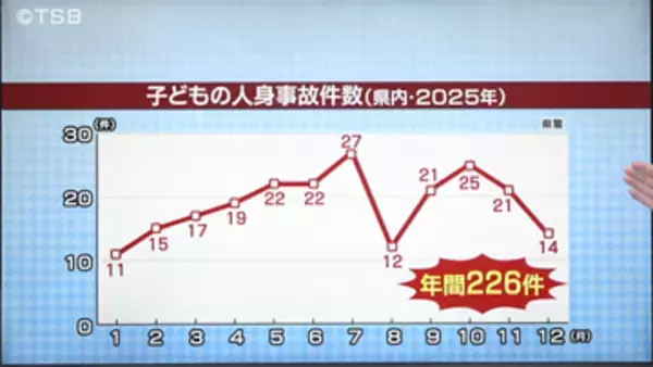 子どもの人身事故は春から夏にかけて増加傾向　歩行中の事故で最も多い場所は「横断歩道」【長野】