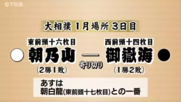 【大相撲】3日目　御嶽海は朝乃山と対戦　「寄り切り」で敗れ　1勝2敗
