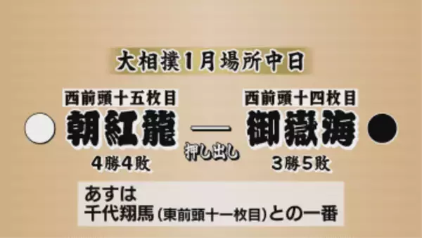 大相撲1月場所中日　御嶽海は朝紅龍に押し出しで敗れて3連敗【長野】