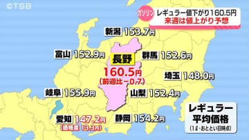 レギュラーガソリン160.5円前週比－0.7円　来週は値上がり予想【長野】