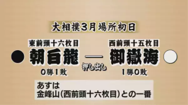 大相撲3月場所初日　4場所ぶりの勝ち越しへ御嶽海は白星スタート【長野】